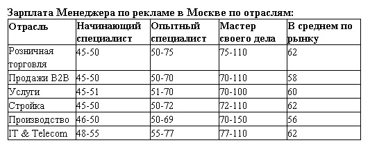 обзор зарплат 2017 Менеджер по рекламе в Москве